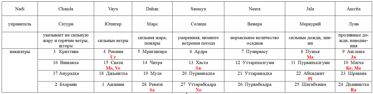 Иллюстрация 1 к статье «Климатические события и Saptnadi chart»